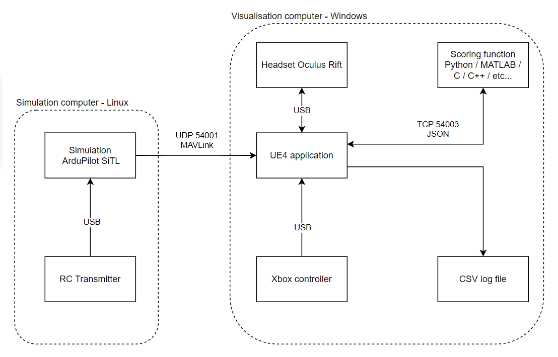 System structure